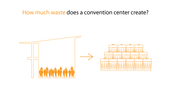 How much waste does a convention center create?