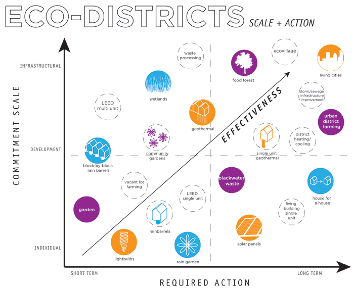 eco-districts chart