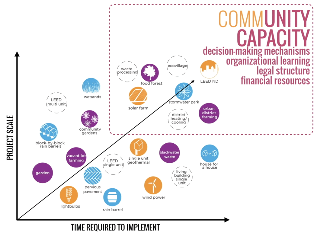 Community Capacity Diagram - evolveEA Community Engagement