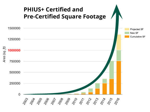 Exponential growth of all Passive House projects measured by total square footage. source: PHIUS.
