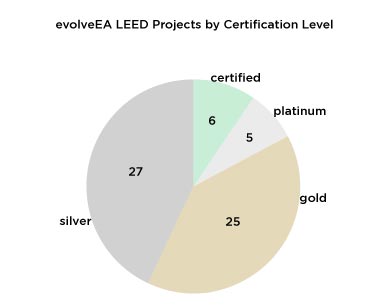 leed-projects-by-level