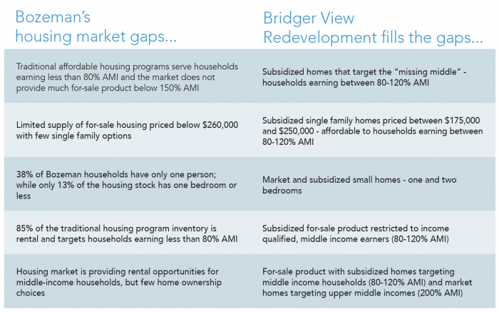 Bozeman Housing Market Analysis