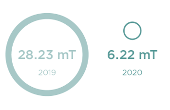 evolveEA GHG emissions 28.23mT in 2019 versus 6.22 mT in 2020