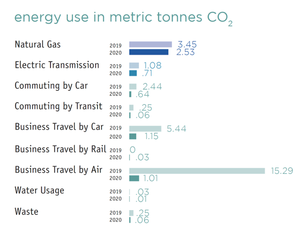 evolveEA metric tonnes CO2 in 2019 and 2020 according to resource
