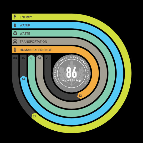 evolve's Arc Skoru dashboard for LEED Platinum office