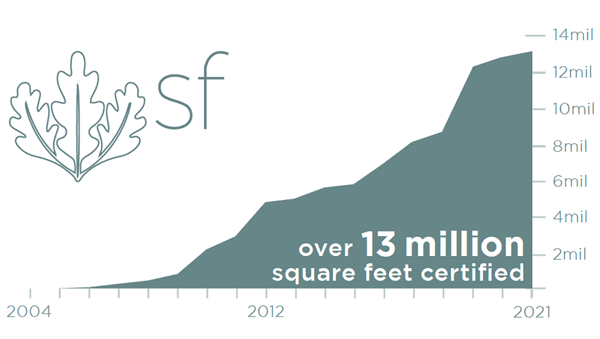 evolveEA LEED Certified square feet since 2004