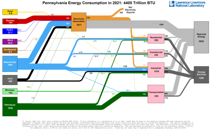 Pennsylvania energy flow diagram