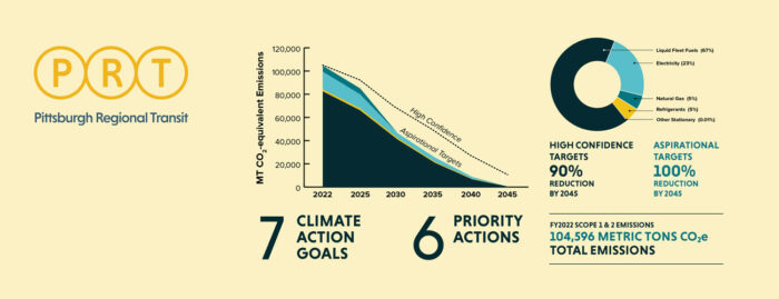 Snapshots of charts and goals from Pittsburgh Regional Transit's 2024 Climate Action Plan.