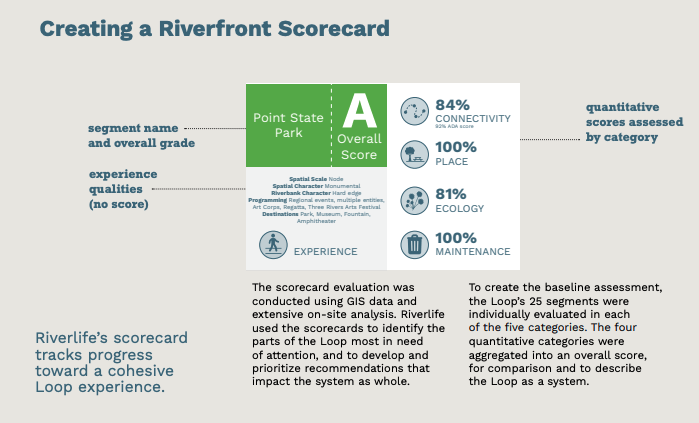 Creating a Riverfront Scorecard: Completing the Loop by evolveEA for Riverlife