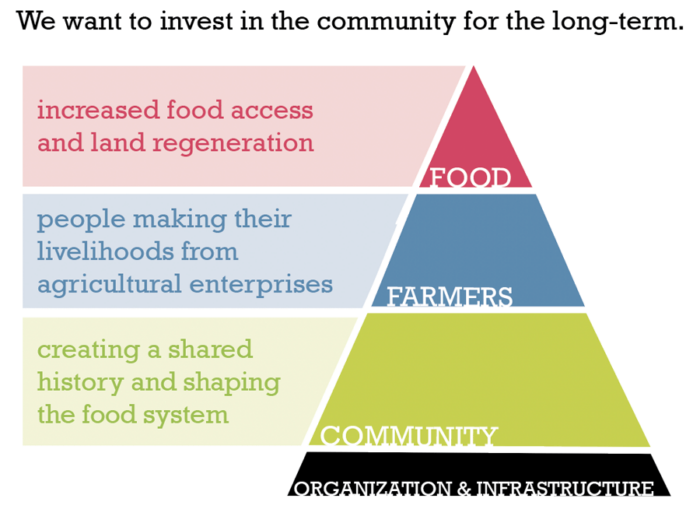 Hilltop Urban Farm Strategic Priorities