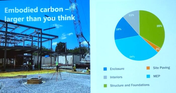 Decarbonization planning slide presented at Greenbuild