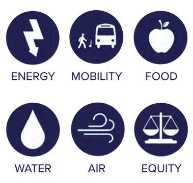 Energy, Mobility, Food, Water, Air, Equity