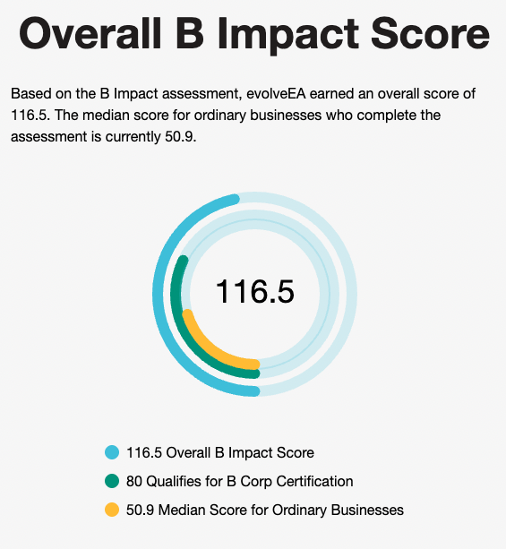 evolve's overall B Impact score: 116.5